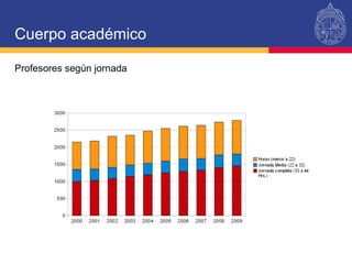 Profesores según jornada Cuerpo académico 