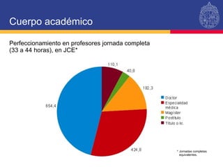 Cuerpo académico Perfeccionamiento en profesores jornada completa (33 a 44 horas), en JCE* *Jornadas completas equivalentes. * Jornadas completas equivalentes. 