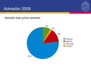 Admisión 2009 Admisión total, primer semestre 