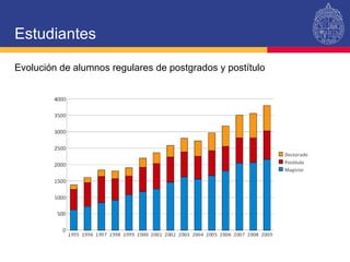 Estudiantes Evolución de alumnos regulares de postgrados y postítulo 