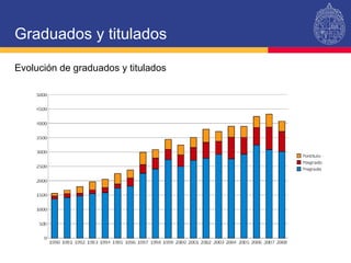 Graduados y titulados Evolución de graduados y titulados 