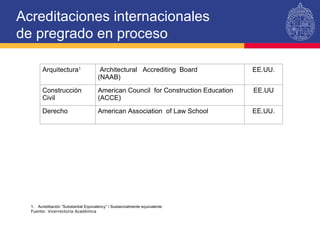 Acreditaciones internacionales de pregrado en proceso Acreditación ”Substantial Equivalency” / Sustancialmente equivalente Fuente: Vicerrectoría Académica Arquitectura 1   Architectural   Accrediting  Board (NAAB)                EE.UU. Construcción Civil American Council  for Construction Education (ACCE) EE.UU Derecho American Association  of Law School  EE.UU. 