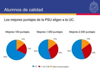 Los mejores puntajes de la PSU eligen a la UC. Alumnos de calidad Mejores 100 puntajes Mejores 1.000 puntajes Mejores 2.000 puntajes 