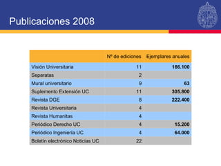 Publicaciones 2008 Nº de ediciones Ejemplares anuales Visión Universitaria 11 166.100 Separatas 2 Mural universitario 9 63 Suplemento Extensión UC 11 305.800 Revista DGE 8 222.400 Revista Universitaria 4 Revista Humanitas 4 Periódico Derecho UC 4 15.200 Periódico Ingeniería UC 4 64.000 Boletín electrónico Noticias UC 22 