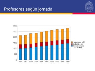 Profesores según jornada 