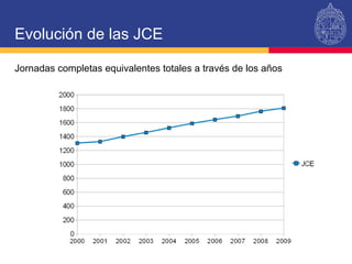 Evolución de las JCE Jornadas completas equivalentes totales a través de los años 