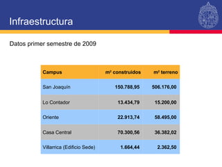 Infraestructura Datos primer semestre de 2009 Campus m 2  construidos m 2  terreno San Joaquín  150.788,95  506.176,00  Lo Contador 13.434,79  15.200,00  Oriente 22.913,74  58.495,00  Casa Central 70.300,56  36.382,02  Villarrica (Edificio Sede) 1.664,44  2.362,50  