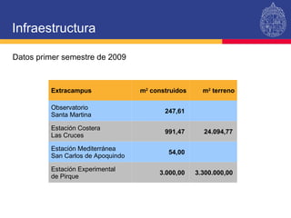 Infraestructura Datos primer semestre de 2009 Extracampus  m 2  construidos m 2  terreno Observatorio  Santa Martina 247,61  Estación Costera  Las Cruces 991,47  24.094,77  Estación Mediterránea  San Carlos de Apoquindo 54,00  Estación Experimental  de Pirque 3.000,00  3.300.000,00  