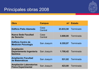 Principales obras 2008 Obra Campus m 2 Estado Edificio Patio Alameda Casa Central 23.833,50  Terminado Nueva Sede Facultad  de Derecho Casa Central 3.608,00  Terminada Edificio Centro de Medición Psicología San Joaquín 6.355,97  Terminado Ampliación Departamento Ingeniería Química San Joaquín 1.700,42  Terminada Ampliación Facultad  de Matemáticas San Joaquín 531,02  Terminada Ampliación Laboratorios Física Experimental San Joaquín 423,00  Terminada 