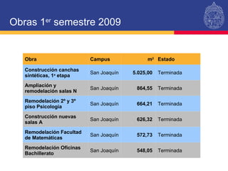Obras 1 er  semestre 2009 Obra Campus m 2 Estado Construcción canchas sintéticas, 1 a  etapa San Joaquín 5.025,00  Terminada Ampliación y remodelación salas N San Joaquín 864,55  Terminada Remodelación 2º y 3º piso Psicología San Joaquín 664,21  Terminada Construcción nuevas salas A San Joaquín 626,32  Terminada Remodelación Facultad de Matemáticas San Joaquín 572,73  Terminada Remodelación Oficinas Bachillerato San Joaquín 548,05  Terminada 