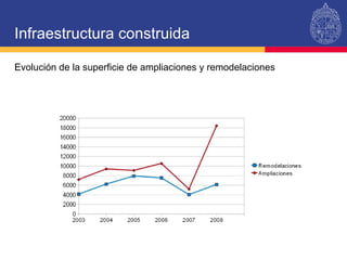Infraestructura construida Evolución de la superficie de ampliaciones y remodelaciones 