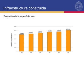 Infraestructura construida Evolución de la superficie total Metros cuadrados 