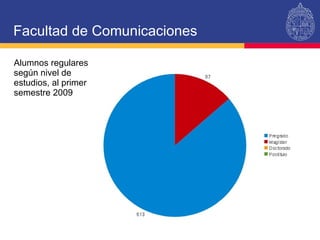 Facultad de Comunicaciones Alumnos regulares  según nivel de estudios, al primer semestre 2009 