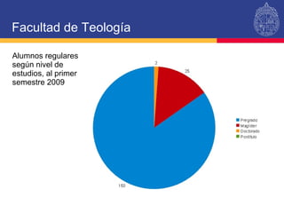 Facultad de Teología Alumnos regulares  según nivel de estudios, al primer semestre 2009 