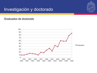 Investigación y doctorado Graduados de doctorado 