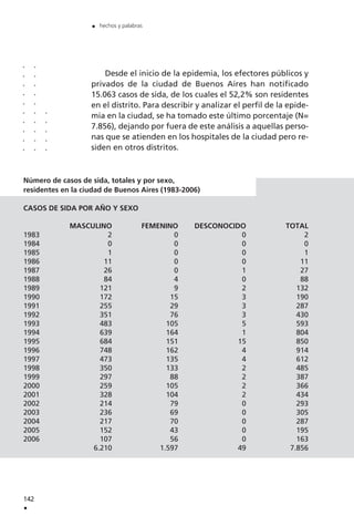 Desde el inicio de la epidemia, los efectores públicos y
privados de la ciudad de Buenos Aires han notificado
15.063 casos de sida, de los cuales el 52,2% son residentes
en el distrito. Para describir y analizar el perfil de la epide-
mia en la ciudad, se ha tomado este último porcentaje (N=
7.856), dejando por fuera de este análisis a aquellas perso-
nas que se atienden en los hospitales de la ciudad pero re-
siden en otros distritos.
142
.
. hechos y palabras
..........
..........
.....
Número de casos de sida, totales y por sexo,
residentes en la ciudad de Buenos Aires (1983-2006)
CASOS DE SIDA POR AÑO Y SEXO
MASCULINO FEMENINO DESCONOCIDO TOTAL
1983 2 0 0 2
1984 0 0 0 0
1985 1 0 0 1
1986 11 0 0 11
1987 26 0 1 27
1988 84 4 0 88
1989 121 9 2 132
1990 172 15 3 190
1991 255 29 3 287
1992 351 76 3 430
1993 483 105 5 593
1994 639 164 1 804
1995 684 151 15 850
1996 748 162 4 914
1997 473 135 4 612
1998 350 133 2 485
1999 297 88 2 387
2000 259 105 2 366
2001 328 104 2 434
2002 214 79 0 293
2003 236 69 0 305
2004 217 70 0 287
2005 152 43 0 195
2006 107 56 0 163
6.210 1.597 49 7.856
 