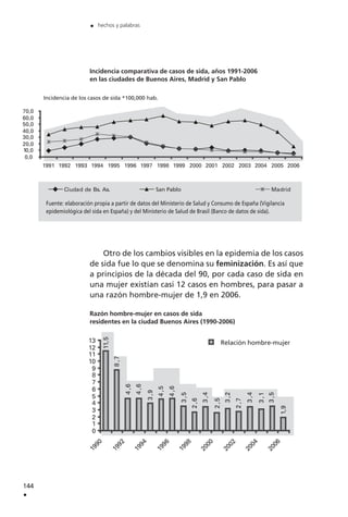 Incidencia comparativa de casos de sida, años 1991-2006
en las ciudades de Buenos Aires, Madrid y San Pablo
Otro de los cambios visibles en la epidemia de los casos
de sida fue lo que se denomina su feminización. Es así que
a principios de la década del 90, por cada caso de sida en
una mujer existían casi 12 casos en hombres, para pasar a
una razón hombre-mujer de 1,9 en 2006.
Razón hombre-mujer en casos de sida
residentes en la ciudad Buenos Aires (1990-2006)
144
.
. hechos y palabras
Fuente: elaboración propia a partir de datos del Ministerio de Salud y Consumo de España (Vigilancia
epidemiológica del sida en España) y del Ministerio de Salud de Brasil (Banco de datos de sida).
 