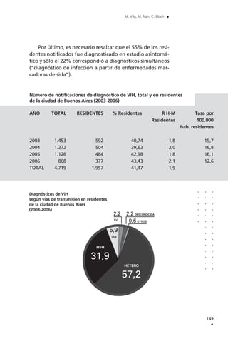 149
.
M. Vila, M. Nan, C. Bloch .
Por último, es necesario resaltar que el 55% de los resi-
dentes notificados fue diagnosticado en estadio asintomá-
tico y sólo el 22% correspondió a diagnósticos simultáneos
(“diagnóstico de infección a partir de enfermedades mar-
cadoras de sida”).
..............
..............
......
Número de notificaciones de diagnóstico de VIH, total y en residentes
de la ciudad de Buenos Aires (2003-2006)
AÑO TOTAL RESIDENTES % Residentes R H-M Tasa por
Residentes 100.000
hab. residentes
2003 1.453 592 40,74 1,8 19,7
2004 1.272 504 39,62 2,0 16,8
2005 1.126 484 42,98 1,8 16,1
2006 868 377 43,43 2,1 12,6
TOTAL 4.719 1.957 41,47 1,9
Diagnósticos de VIH
según vías de transmisión en residentes
de la ciudad de Buenos Aires
(2003-2006)
 