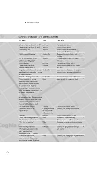 252
.
. hechos y palabras
Materiales producidos por la Coordinación Sida
MATERIAL TIPO OBJETIVO
“¿Querés hacerte el test de VIH?” Aficheta Promoción del testeo
“¿Querés hacerte el test de VIH?” Tríptico Promoción del testeo
“Embarazo y sida” Tríptico Promoción del testeo para las
mujeres en edad fértil y sus parejas
“Hablemos de VIH y sida” Cuadernillo Guía de información básica sobre *
VIH-sida
“En las escuelas de la ciudad Tríptico Guía de información básica sobre
hablamos de VIH y sida” VIH-sida
“¿Alguna duda?” Aficheta Promoción del preservativo
“¿Querés hacerte el test? Volante Promoción del preservativo y listado
¿Precisás preservativos?” de CePAD
“Algo de sexo” información sobre Cuadernillo Material para talleres con jóvenes con
sexualidad, anticoncepción y formas promoción del testeo y preservativos
de prevención de ITS
Instructivo de “Algo de sexo” Cuadernillo Recomendaciones para los talleristas
“Recomendaciones para la Libro Material para el equipo de salud *
prevención de la transmisión
vertical del VIH, el tratamiento
de la infección en mujeres
embarazadas y el asesoramiento
sobre procreación y anticoncepción
en parejas seropositivas o
serodiscordantes”.
Actualización 2004 “Exitos médicos,
desafíos humanos, reproducción y
anticoncepción en personas que
viven con VIH”. Informe final
“¿Precisás preservativos?” Volante Promoción del preservativo
“Idoneidad en el uso de Carnet y diploma Material para entregar en talleres
preservativos” de uso correcto
del preservativo
“Acercate” Aficheta Promoción de recursos locales
“Salud, sexualidad y VIH-sida” Libro Bibliografía para docentes y *
Actualización para docentes dinámicas para el trabajo con alumnos
“VIH: vivir en positivo” Video Ciclo de programas con testimonios de
PVVS
“Sexualidad y cuidados” Rotafolio Material de apoyo para el trabajo *
Información y asesoramiento cara a cara
sobre reproducción,
anticoncepción, ITS y VIH-sida
“Centros de prevención, Libro Material para los equipos de prevención *
asesoramiento y diagnóstico:
herramientas para su desarrollo”
 