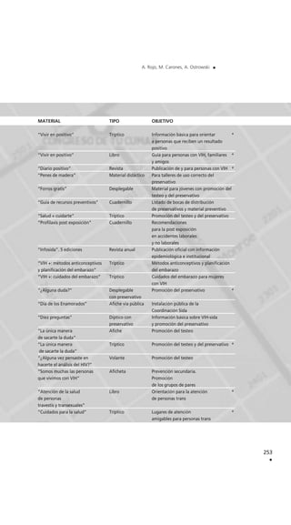 253
.
A. Rojo, M. Carones, A. Ostrowski .
MATERIAL TIPO OBJETIVO
“Vivir en positivo” Tríptico Información básica para orientar *
a personas que reciben un resultado
positivo
“Vivir en positivo” Libro Guía para personas con VIH, familiares *
y amigos
“Diario positivo” Revista Publicación de y para personas con VIH *
“Penes de madera” Material didáctico Para talleres de uso correcto del
preservativo
“Forros gratis” Desplegable Material para jóvenes con promoción del
testeo y del preservativo
“Guía de recursos preventivos” Cuadernillo Listado de bocas de distribución
de preservativos y material preventivo
“Salud + cuidarte” Tríptico Promoción del testeo y del preservativo
“Profilaxis post exposición” Cuadernillo Recomendaciones
para la post exposición
en accidentes laborales
y no laborales
“Infosida”. 5 ediciones Revista anual Publicación oficial con información
epidemiológica e institucional
“VIH +: métodos anticonceptivos Tríptico Métodos anticonceptivos y planificación
y planificación del embarazo” del embarazo
“VIH +: cuidados del embarazo” Tríptico Cuidados del embarazo para mujeres
con VIH
“¿Alguna duda?” Desplegable Promoción del preservativo *
con preservativo
“Día de los Enamorados” Afiche vía pública Instalación pública de la
Coordinación Sida
“Diez preguntas” Díptico con Información básica sobre VIH-sida
preservativo y promoción del preservativo
“La única manera Afiche Promoción del testeo
de sacarte la duda”
“La única manera Tríptico Promoción del testeo y del preservativo *
de sacarte la duda”
“¿Alguna vez pensaste en Volante Promoción del testeo
hacerte el análisis del HIV?”
“Somos muchas las personas Aficheta Prevención secundaria.
que vivimos con VIH” Promoción
de los grupos de pares
“Atención de la salud Libro Orientación para la atención *
de personas de personas trans
travestis y transexuales”
“Cuidados para la salud” Tríptico Lugares de atención *
amigables para personas trans
 