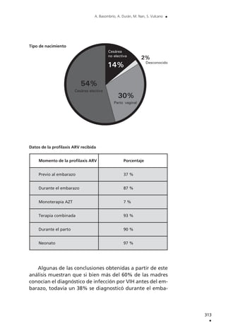 Tipo de nacimiento
Datos de la profilaxis ARV recibida
Algunas de las conclusiones obtenidas a partir de este
análisis muestran que si bien más del 60% de las madres
conocían el diagnóstico de infección por VIH antes del em-
barazo, todavía un 38% se diagnosticó durante el emba-
313
.
A. Basombrío, A. Durán, M. Nan, S. Vulcano .
Momento de la profilaxis ARV Porcentaje
Previo al embarazo 37 %
Durante el embarazo 87 %
Monoterapia AZT 7 %
Terapia combinada 93 %
Durante el parto 90 %
Neonato 97 %
 