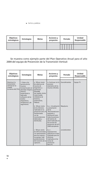 Se muestra como ejemplo parte del Plan Operativo Anual para el año
2004 del equipo de Prevención de la Transmisión Vertical:
56
.
. hechos y palabras
Objetivos
estratégicos
Estrategias Metas
Acciones y
proyectos
Período
Unidad
Responsable
Objetivos
estratégicos
Estrategias Metas
Acciones y
proyectos
Período
Unidad
Responsable
Disminuir la
transmisión
vertical en la
ciudad
(a menos del 5%).
1- Dotar a los
servicios de los
insumos
necesarios para un
abordaje integral y
efectivo,
propiciando la
adecuada
utilización de los
medios
diagnósticos,
terapéuticos y de
seguimiento.
a- 100 por ciento
de cobertura de
insumos de
diagnóstico y
prevención
(Elisa/WB,
test rápidos, leches
maternizadas
inhibidores de
lactancia,
preservativos,
folletos).
b- 100 por ciento
de los efectores
implicados en la
prevención de la TV
familiarizados
con las
recomendaciones
elaboradas y
distribuidas.
c- 100 por ciento
de oferta de testeo
con asesoramiento
para las mujeres y
sus parejas, inde-
pendientemente
del momento de la
captación.
a- Continuar con la
provisión
sistemática de los
insumos referidos.
b y c- Actualización
y presentación
de las
"Recomendaciones".
Impresión y
distribución para
todas las personas
del sistema de
salud implicadas en
las acciones de
prevención de laTV
(2000 ejemplares).
b y c-
Capacitaciones
específicas en doce
hospitales para los
efectores
implicados en las
tareas de
prevención
de la TV.
Enero/diciembre
Mayo/junio
Junio/diciembre
Equipo TV
 
