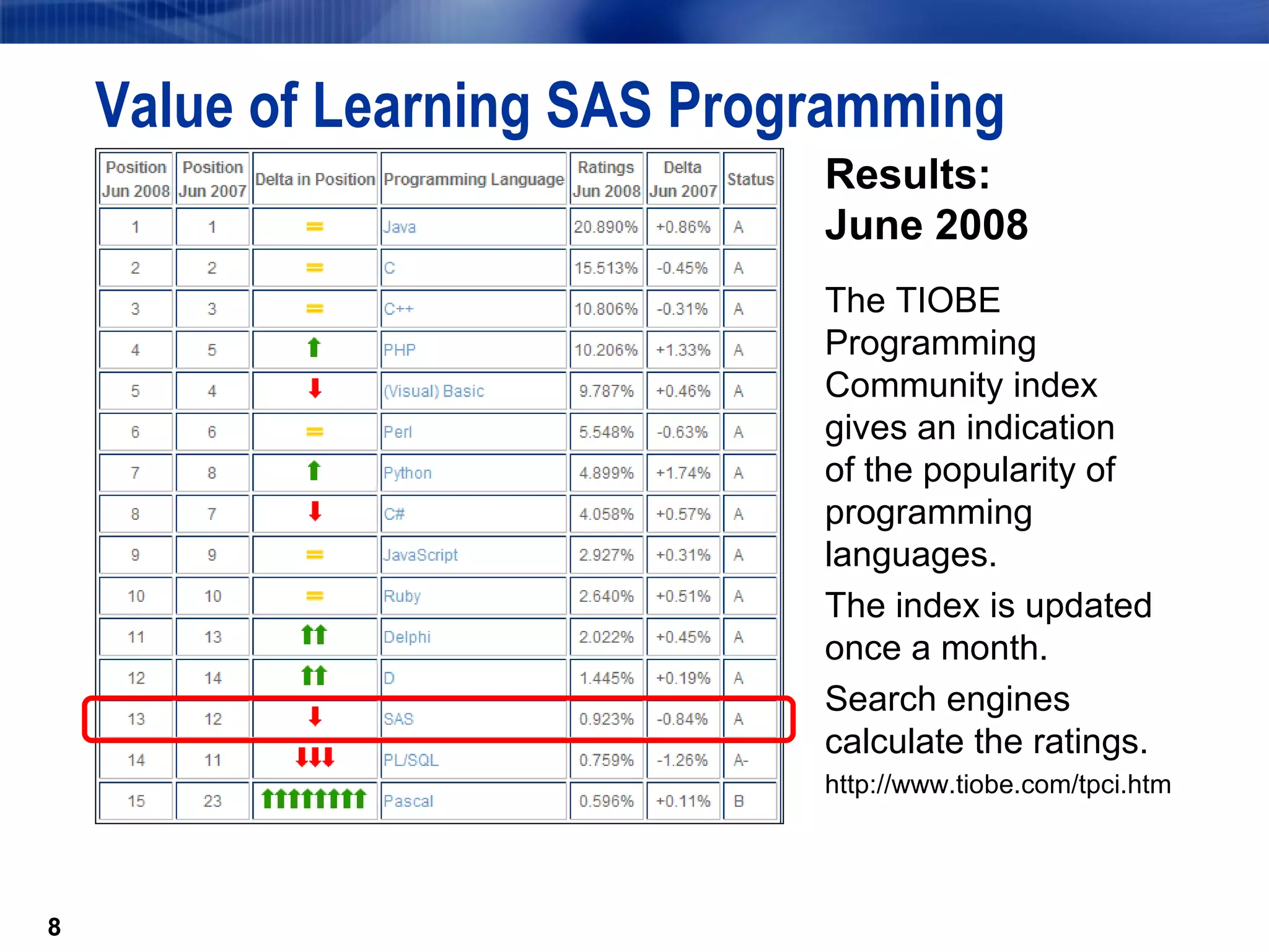 Value of Learning SAS Programming Results:  June 2008 The TIOBE Programming Community index gives an indication  of the popularity of programming languages.  The index is updated once a month.  Search engines calculate the ratings. http://www.tiobe.com/tpci.htm 
