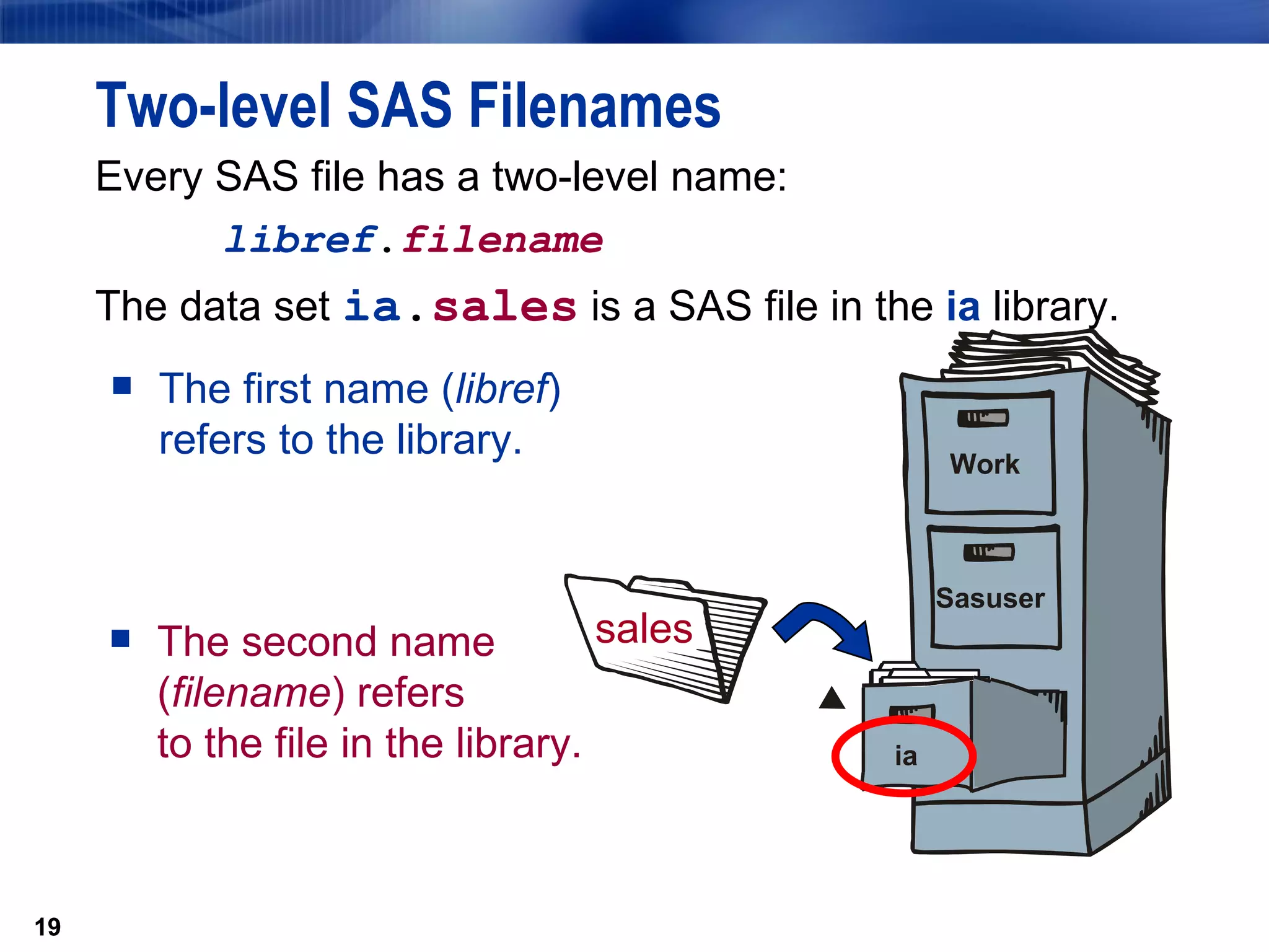 The first name ( libref ) refers to the library. Two-level SAS Filenames Every SAS file has a two-level name: libref . filename The data set  ia . sales   is a SAS file in the  ia  library. The second name ( filename ) refers to the file in the library. Sasuser Work ia sales 