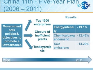 China 11th - Five-Year Plan
(2006 – 2011)
Results:
Government
sets
policies&
objectives to
promote a
lowcarbonec
onomy

2006

Top 1000
enterprises

Energyintensi - 19.1%
Closure of ty
inefficient Chemicaloxyg - 12.45%
plants
endemand
SO2
- 14.29%
Tenkeyproje emissions
cts
2011

 