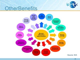 OtherBenefits

Source: IEA
28

 