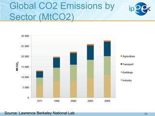 Global CO2 Emissions by
Sector (MtCO2)

Source: Lawrence Berkeley National Lab

30

 