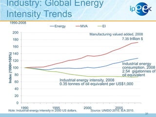Industry: Global Energy
Intensity Trends
1990-2008
Energy
200

MVA

EI
Manufacturing valued added, 2008
7.35 trillion $

180

Index (1990=100%)

160
140
120

Industrial energy
consumption, 2008
2.54 gigatonnes of
oil equivalent

100
80

Industrial energy intensity, 2008
0.35 tonnes of oil equivalent per US$1,000

60
40
20
0
1990

1995

Note: Industrial energy intensity in 2000 US dollars.

2000

2005

Source: UNIDO 2010; IEA 2010.
31

 