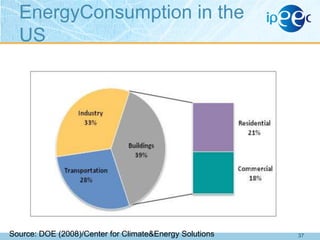 EnergyConsumption in the
US

Source: DOE (2008)/Center for Climate&Energy Solutions

37

 