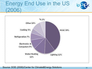 Energy End Use in the US
(2006)

Source: DOE (2008)/Center for Climate&Energy Solutions

38

 