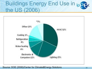 Buildings Energy End Use in
the US (2006)

Source: DOE (2008)/Center for Climate&Energy Solutions

39

 