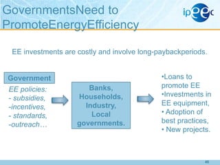 GovernmentsNeed to
PromoteEnergyEfficiency
EE investments are costly and involve long-paybackperiods.

Government
EE policies:
- subsidies,
-incentives,
- standards,
-outreach…

Banks,
Households,
Industry,
Local
governments.

•Loans to
promote EE
•Investments in
EE equipment,
• Adoption of
best practices,
• New projects.

46

 