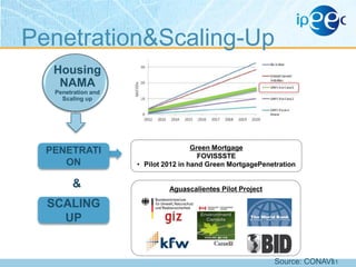 Penetration&Scaling-Up
Housing
NAMA
Penetration and
Scaling up

PENETRATI
ON

&

Green Mortgage
FOVISSSTE
• Pilot 2012 in hand Green MortgagePenetration

Aguascalientes Pilot Project

SCALING
UP

Source: CONAVI
51

 