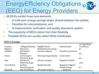 EnergyEfficiency Obligations
(EEO) for Energy Providers
 All EEOs exhibit three core elements:

A multi-year energy savings target, shared between the parties;
2.
Penalties for noncompliance; and
3.
A measurement, verification and quality assurance system.
 The popularity of EEOs stems from their flexibility.
 Tradable EEOs are usually called White Certificates
1.

EEO in Europe
Country
Belgium Flanders
France
Italy
Great Britain
Denmark

ObligatedEntities
Electricity
distributors
Retailers
incl.transport
Electricity & gas
distributors
Electricity & gas
retailers
Electricity, gas &
heat distributors

Eligible Sectors
Residential,non energyintensive industry

Administrator

2011 Spending
(€ millions)
26

Flemish Government
300

All except large industry

Government
200

All incl. transport

Regulator (AEEG)

1,200
Residential only
All except transport

Regulator (Ofgem)
Danish Energy
Authority

40
55

 
