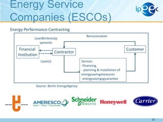 Energy Service
Companies (ESCOs)
Energy Performance Contracting
Loan&interestp
ayments

Financial
Institution

Remuneration

Customer

Contractor
Loan(s)

Service:
-financing,
- planning & installation of
energysavingmeasures
-energysavingsguarantee

Source: Berlin EnergyAgency

59

 
