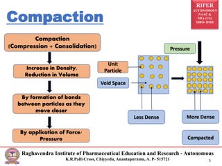 RIPER
AUTONOMOUS
NAAC &
NBA (UG)
SIRO- DSIR
Raghavendra Institute of Pharmaceutical Education and Research - Autonomous
K.R.Palli Cross, Chiyyedu, Anantapuramu, A. P- 515721
Compaction
5
Unit
Particle
Pressure
Void Space
More Dense
Compacted
Compaction
(Compression + Consolidation)
Increase in Density,
Reduction in Volume
By formation of bonds
between particles as they
move closer
By application of Force/
Pressure
Less Dense
 