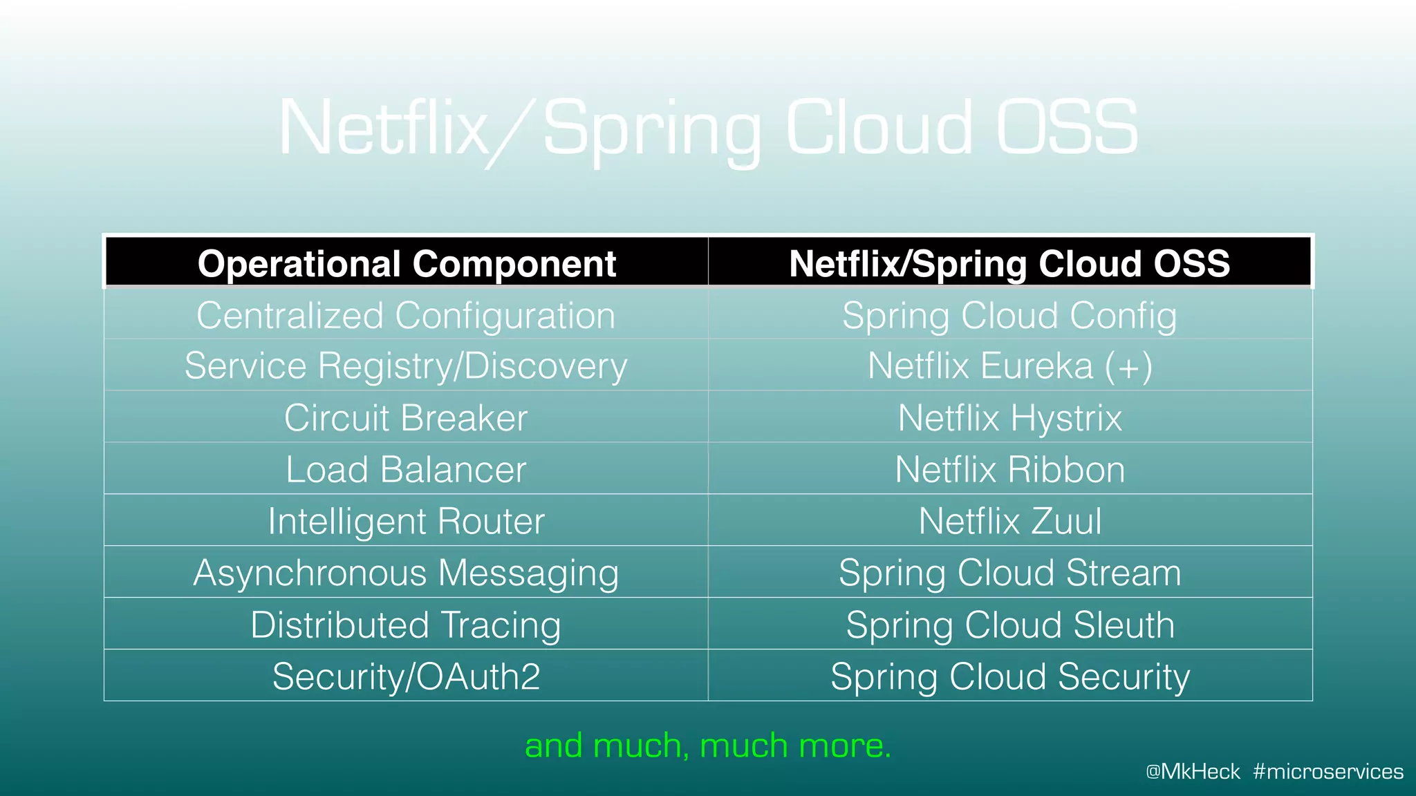 @MkHeck #microservices
Netflix/Spring Cloud OSS
Operational Component Netflix/Spring Cloud OSS
Centralized Configuration Spring Cloud Config
Service Registry/Discovery Netflix Eureka (+)
Circuit Breaker Netflix Hystrix
Load Balancer Netflix Ribbon
Intelligent Router Netflix Zuul
Asynchronous Messaging Spring Cloud Stream
Distributed Tracing Spring Cloud Sleuth
Security/OAuth2 Spring Cloud Security
and much, much more.
