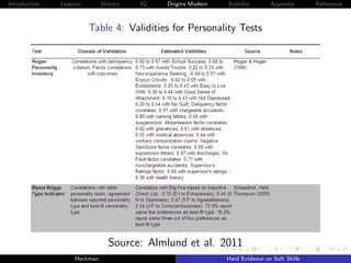 Introduction   Lessons        History   IQ   Origins Modern   Stability       Appendix       References



                         Table 4: Validities for Personality Tests




                                Source: Almlund et al. 2011
                    Heckman                                   Hard Evidence on Soft Skills
 