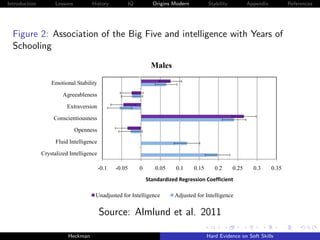 Introduction         Lessons         History             IQ         Origins Modern          Stability          Appendix          References




  Figure 2: Association of the Big Five and intelligence with Years of
  Schooling
                                                                    Males

                   Emotional Stability
                        Agreeableness
                          Extraversion
                    Conscientiousness

                               Openness
                     Fluid Intelligence

               Crystalized Intelligence

                                          -0.1   -0.05        0      0.05     0.1    0.15      0.2      0.25     0.3      0.35
                                                                  Standardized Regression Coefficient

                                      Unadjusted for Intelligence            Adjusted for Intelligence


                                          Source: Almlund et al. 2011

                          Heckman                                                           Hard Evidence on Soft Skills
 