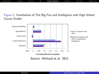 Introduction   Lessons        History   IQ   Origins Modern   Stability       Appendix       References




  Figure 3: Correlations of The Big Five and Intelligence with High School
  Course Grades




                                Source: Almlund et al. 2011



                    Heckman                                   Hard Evidence on Soft Skills
 