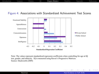 Introduction        Lessons             History        IQ         Origins Modern         Stability     Appendix         References

                                                                Duckworth, Heckman, Almlund, and Kautz 10/22/2010
                                                                                                              126
           Figure 13. Associations with Standardized Achievement Test Scores
       Figure 4: Associations with Standardized Achievement Test Scores

               Emotional Stability

                   Agreeableness

                     Extraversion

               Conscientiousness                                                                       Private School
                                                                                                       Public School
                        Openness

                      Intelligence

                                     -0.3   -0.2    -0.1    0      0.1    0.2      0.3   0.4     0.5
                                                   Standardized Regression Coefficient


           Note: The values represent standardized regression coefficients when controlling for age at IQ
           test, gender, and ethnicity. IQ is measured using Raven’s Progressive Matrices.
           Source: Duckworth (2009)




                     Martin and colleagues were among the first to demonstrate that teacheron Soft Skillsratings
                         Heckman                                             Hard Evidence and parent
 
