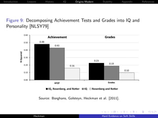 Introduction                  Lessons          History          IQ          Origins Modern          Stability       Appendix       References




  Figure 9: Decomposing Achievement Tests and Grades into IQ and
  Personality [NLSY79]
                           0.60
                                                Achievement                                           Grades
                           0.50         0.48
                                                         0.43
                           0.40
               R-Squared




                           0.30
                                                                                             0.23
                           0.20
                                                                                                          0.19
                                                                     0.16
                                                                                                                       0.10
                           0.10


                           0.00
                                                         AFQT                                            Grades


                                                 IQ, Rosenberg, and Rotter        IQ    Rosenberg and Rotter


                                        Source: Borghans, Golsteyn, Heckman et al. [2011].




                                   Heckman                                                          Hard Evidence on Soft Skills
 