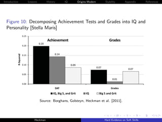 Introduction   Lessons        History   IQ     Origins Modern   Stability       Appendix       References




  Figure 10: Decomposing Achievement Tests and Grades into IQ and
  Personality [Stella Maris]




                         Source: Borghans, Golsteyn, Heckman et al. [2011].




                    Heckman                                     Hard Evidence on Soft Skills
 