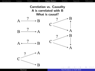 Introduction   Lessons        History   IQ   Origins Modern   Stability       Appendix       References



                                  Correlation vs. Causality
                                   A is correlated with B
                                      What is causal?
                              ?                           ?               B
               A                        B
                                                  C
                              ?                                           A
                B                       A
                                                          ?               B
                              ?                   C
               A                        B
                                                                          A
                         ?              A
                C
                                        B
                    Heckman                                   Hard Evidence on Soft Skills
 