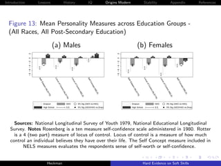 Introduction                     Lessons                            History                          IQ                 Origins Modern                                Stability                                 Appendix               References




  Figure 13: Mean Personality Measures across Education Groups -
  (All Races, All Post-Secondary Education)

                                                     (a) Males                                                                                                    (b) Females
               .2




                                                                                                                              .2
               0




                                                                                                                              0
               −.8 −.6 −.4 −.2




                                                                                                                              −.8 −.6 −.4 −.2
                                 Se




                                                       Lo




                                                                              Lo




                                                                                                     Se




                                                                                                                                                Se




                                                                                                                                                                      Lo




                                                                                                                                                                                             Lo




                                                                                                                                                                                                                    Se
                                                       cu




                                                                              cu




                                                                                                                                                                      cu




                                                                                                                                                                                             cu
                                 lf−




                                                                                                     lf C




                                                                                                                                                lf−




                                                                                                                                                                                                                    lf C
                                                         so




                                                                                 s




                                                                                                                                                                        so




                                                                                                                                                                                                s
                                     E




                                                                                                                                                    E
                                                                                                          on




                                                                                                                                                                                                                         on
                                                                                   of




                                                                                                                                                                                                  of
                                      ste




                                                                                                                                                     ste
                                                           fC




                                                                                                                                                                          fC
                                                                                                             c




                                                                                                                                                                                                                            c
                                                                                      Co




                                                                                                                                                                                                     Co
                                         em




                                                                                                                                                        em
                                                                                                            ep




                                                                                                                                                                                                                           ep
                                                            on




                                                                                                                                                                           on
                                                                                         n




                                                                                                                                                                                                        n
                                                                                                               t




                                                                                                                                                                                                                              t
                                                               tr




                                                                                       tro




                                                                                                                                                                              tr




                                                                                                                                                                                                      tro
                                            (N




                                                                                                                                                           (N
                                                                                                                 (N




                                                                                                                                                                                                                                (N
                                                                ol




                                                                                                                                                                               ol
                                              LS




                                                                                                                                                             LS
                                                                                          l (N




                                                                                                                 EL




                                                                                                                                                                                                         l (N




                                                                                                                                                                                                                                EL
                                                                (N




                                                                                                                                                                               (N
                                              Y7




                                                                                                                                                             Y7
                                                                                                                   S)




                                                                                                                                                                                                                                  S)
                                                                    LS




                                                                                             EL




                                                                                                                                                                                   LS




                                                                                                                                                                                                            EL
                                                9)




                                                                                                                                                               9)
                                                                       Y




                                                                                                S




                                                                                                                                                                                      Y




                                                                                                                                                                                                               S
                                                                      79




                                                                                                 )




                                                                                                                                                                                     79




                                                                                                                                                                                                                )
                                                                        )




                                                                                                                                                                                       )
                                         Dropout                       GED              5% Sig (GED vs.HSG)                                             Dropout                       GED              5% Sig (GED vs.HSG)
                                         High School                   S.E.             5% Sig (GED/HSG vs.Drop)                                        High School                   S.E.             5% Sig (GED/HSG vs.Drop)




     Sources: National Longitudinal Survey of Youth 1979, National Educational Longitudinal
   Survey. Notes Rosenberg is a ten measure self-conﬁdence scale administered in 1980. Rotter
     is a 4 (two part) measure of locus of control. Locus of control is a measure of how much
   control an individual believes they have over their life. The Self Concept measure included in
          NELS measures evaluates the respondents sense of self-worth or self-conﬁdence.


                                              Heckman                                                                                                               Hard Evidence on Soft Skills
 