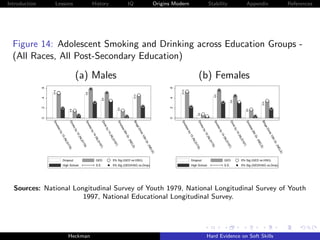 Introduction         Lessons                                        History                                 IQ                           Origins Modern                           Stability                                      Appendix                                  References




  Figure 14: Adolescent Smoking and Drinking across Education Groups -
  (All Races, All Post-Secondary Education)

                                                (a) Males                                                                                                                 (b) Females
               .6




                                                                                                                                               .6
               .4




                                                                                                                                               .4
               .2




                                                                                                                                               .2
               0




                                                                                                                                               0
                    Sm




                                          Dr




                                                        Sm




                                                                            Dr




                                                                                              Sm




                                                                                                                 Bin




                                                                                                                                                    Sm




                                                                                                                                                                          Dr




                                                                                                                                                                                        Sm




                                                                                                                                                                                                           Dr




                                                                                                                                                                                                                             Sm




                                                                                                                                                                                                                                                Bin
                                          ink




                                                                               in




                                                                                                                                                                          ink




                                                                                                                                                                                                              in
                                                                                                                    ge




                                                                                                                                                                                                                                                   ge
                     ok




                                                             ok




                                                                                                  ok




                                                                                                                                                     ok




                                                                                                                                                                                             ok




                                                                                                                                                                                                                                 ok
                                                                                 kb




                                                                                                                                                                                                                kb
                                           sb




                                                                                                                                                                           sb
                         es




                                                                e




                                                                                                   es




                                                                                                                                                         es




                                                                                                                                                                                                e




                                                                                                                                                                                                                                  es
                                                                                                                       Dr




                                                                                                                                                                                                                                                      Dr
                                                                                    y1




                                                                                                                                                                                                                   y1
                                                               by




                                                                                                                                                                                               by
                                               y1




                                                                                                                                                                               y1
                          by




                                                                                                      8




                                                                                                                         ink




                                                                                                                                                          by




                                                                                                                                                                                                                                     8




                                                                                                                                                                                                                                                        ink
                                                                                                       th




                                                                                                                                                                                                                                      th
                                                                                      4(




                                                                                                                                                                                                                     4(
                                                                  14




                                                                                                                                                                                                  14
                                                 5(




                                                                                                                                                                                 5(
                              15




                                                                                                                                                              15
                                                                                                                            10




                                                                                                                                                                                                                                                           10
                                                                                                        Gr




                                                                                                                                                                                                                                       Gr
                                                                                      NL




                                                                                                                                                                                                                     NL
                                                                     (




                                                                                                                                                                                                     (
                                                 NL




                                                                                                                                                                                 NL
                                                                     NL




                                                                                                                                                                                                    NL
                                                                                                                               th




                                                                                                                                                                                                                                                              th
                               (N




                                                                                                                                                               (N
                                                                                                           .(




                                                                                                                                                                                                                                          .(
                                                                                        SY




                                                                                                                                                                                                                       SY
                                                  SY




                                                                                                                                                                                  SY
                                                                                                            NE




                                                                                                                                                                                                                                           NE
                                   LS




                                                                                                                               Gr




                                                                                                                                                                   LS




                                                                                                                                                                                                                                                              Gr
                                                                     SY




                                                                                                                                                                                                     SY
                                                                                           97




                                                                                                                                                                                                                          97
                                                      79




                                                                                                                                  .(




                                                                                                                                                                                      79




                                                                                                                                                                                                                                                                 .(
                                      Y




                                                                                                                                                                      Y
                                                                                                             LS




                                                                                                                                                                                                                                            LS
                                                                          97




                                                                                                                                                                                                         97
                                                                                              )




                                                                                                                                                                                                                             )
                                     79




                                                                                                                                                                     79
                                                                                                                                    NE




                                                                                                                                                                                                                                                                   NE
                                                         )




                                                                                                                                                                                         )
                                                                             )




                                                                                                                )




                                                                                                                                                                                                            )




                                                                                                                                                                                                                                               )
                                       )




                                                                                                                                                                       )
                                                                                                                                     LS




                                                                                                                                                                                                                                                                    LS
                                                                                                                                        )




                                                                                                                                                                                                                                                                       )
                               Dropout                               GED                   5% Sig (GED vs.HSG)                                                 Dropout                              GED                   5% Sig (GED vs.HSG)
                               High School                           S.E.                  5% Sig (GED/HSG vs.Drop)                                            High School                          S.E.                  5% Sig (GED/HSG vs.Drop)




  Sources: National Longitudinal Survey of Youth 1979, National Longitudinal Survey of Youth
                       1997, National Educational Longitudinal Survey.




                                      Heckman                                                                                                                                    Hard Evidence on Soft Skills
 